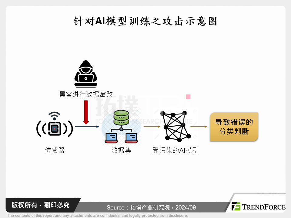 针对AI模型训练之攻击示意图