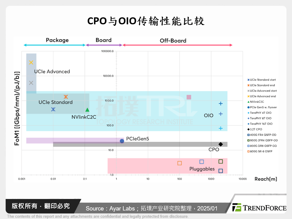 CPO与OIO传输性能比较