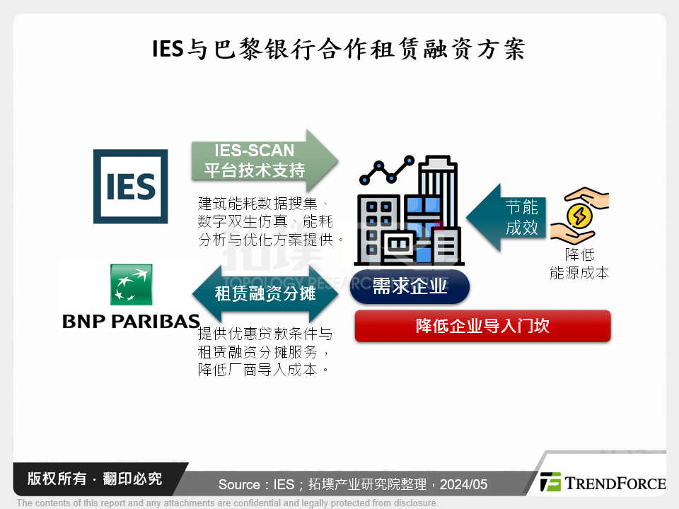 IES与巴黎银行合作租赁融资方案