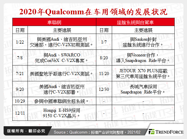 2020年Qualcomm在车用领域的发展状况