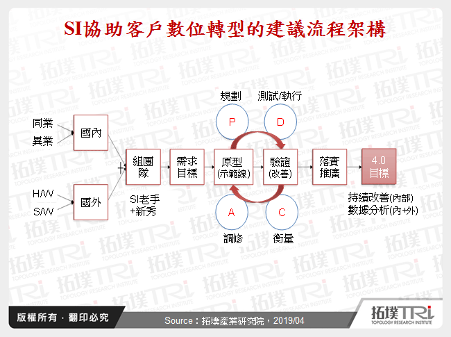 系统整合在智慧工厂价值链中扮演数位转型关键角色