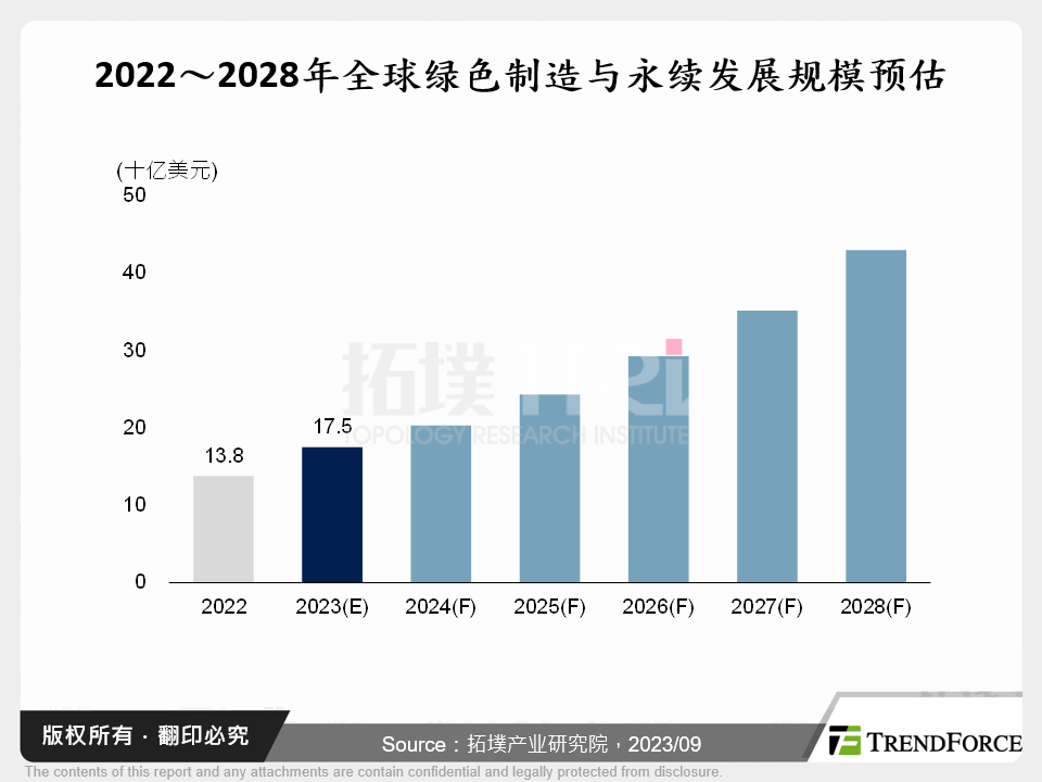 「绿碳制度」吹响，工业、制造业奔向「工业5.0」