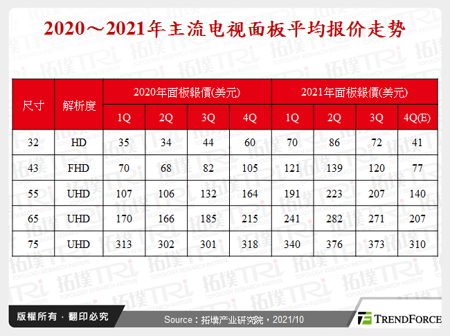 2020～2021年主流电视面板平均报价走势