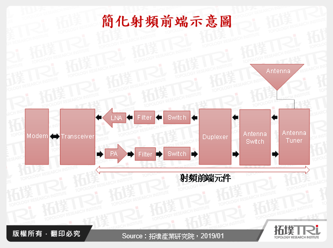 5G时代射频前端发展趋势