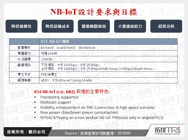 全球NB-IoT应用与厂商动态