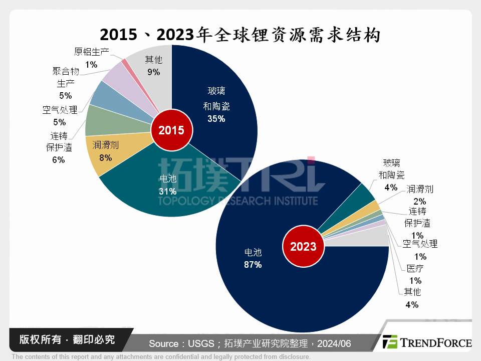 2015、2023年全球锂资源需求结构