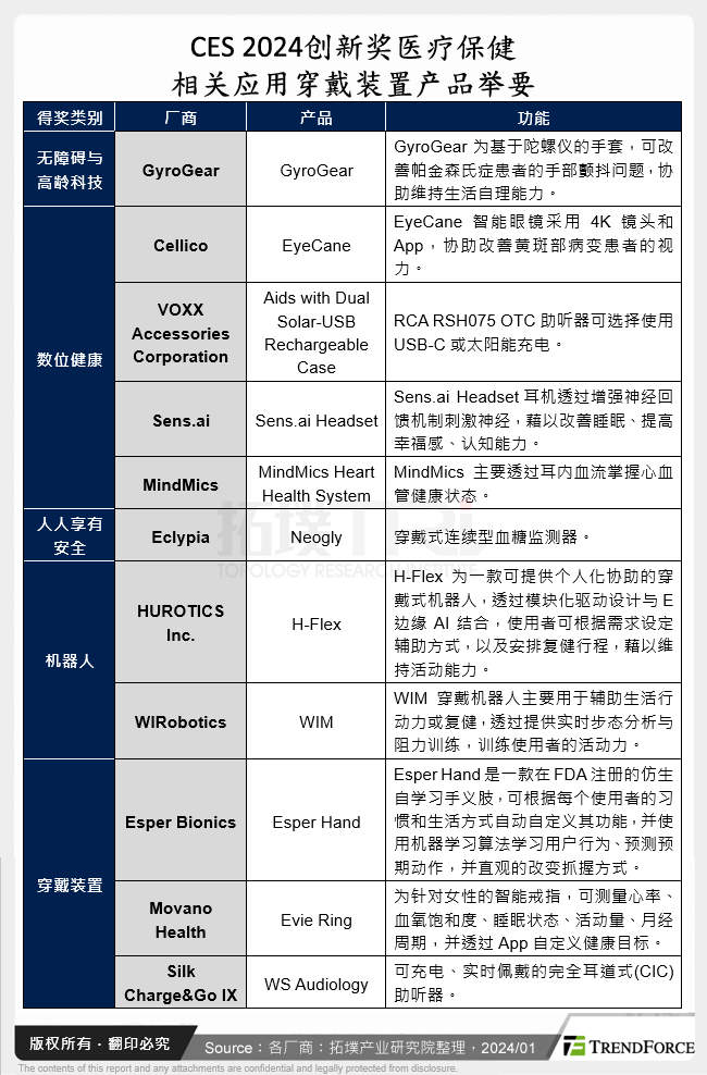 CES 2024创新奖医疗保健相关应用穿戴装置产品举要