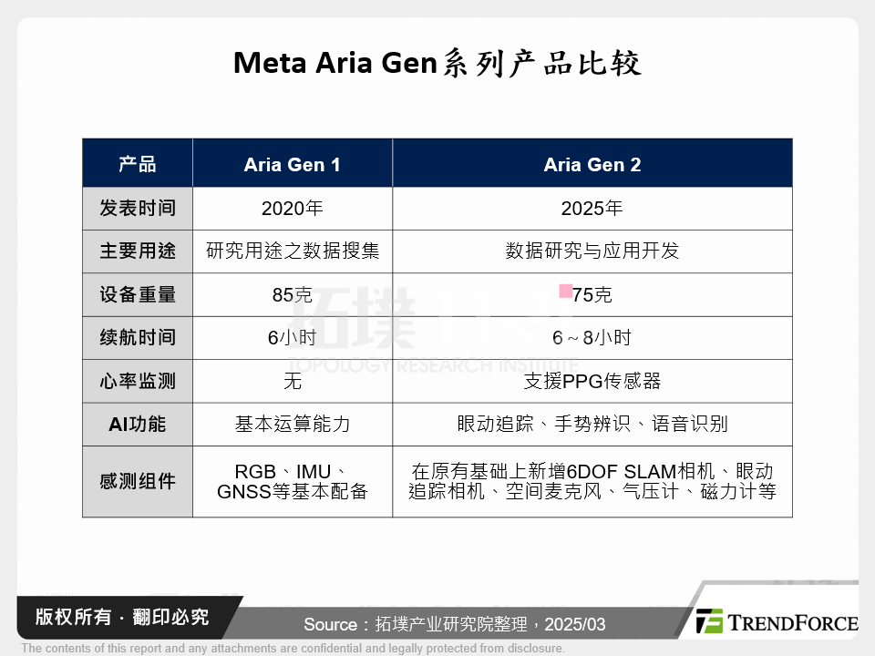 Meta Aria Gen系列产品比较