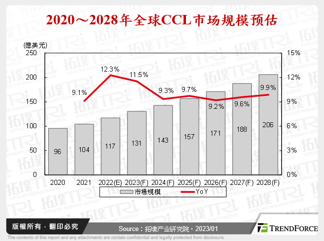 2020～2028年全球CCL市场规模预估