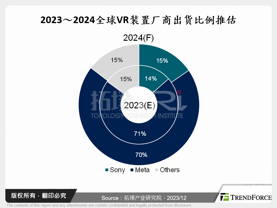 2023～2024全球VR装置厂商出货比例推估