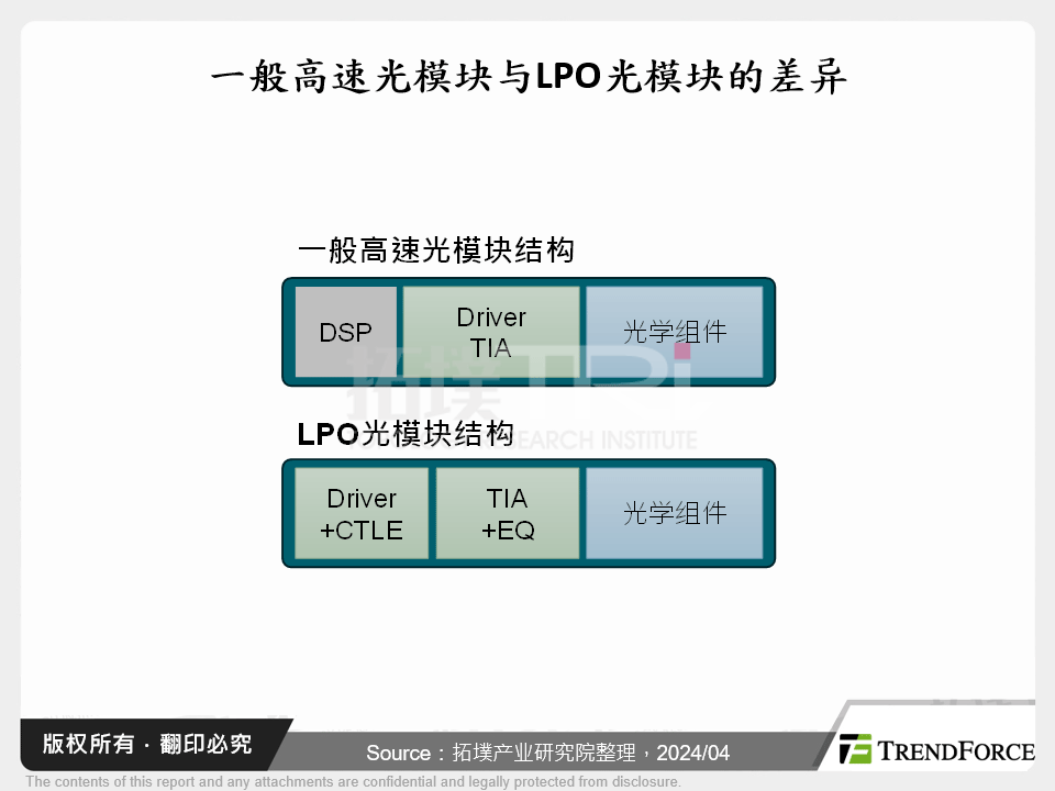 一般高速光模组与LPO光模组的差异