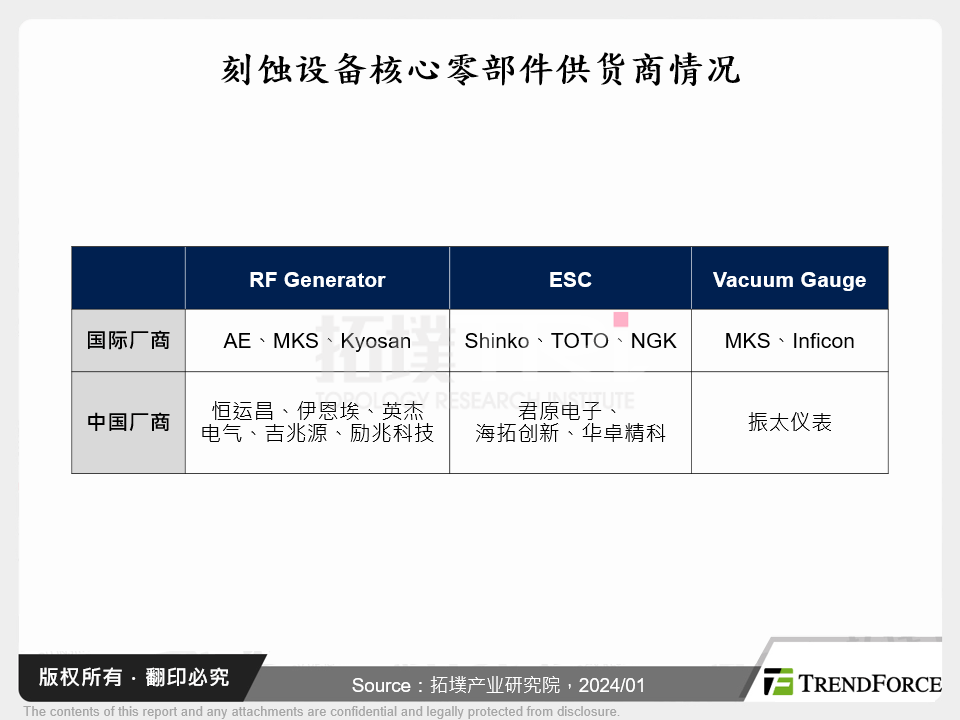 蚀刻设备核心零部件供应商情况