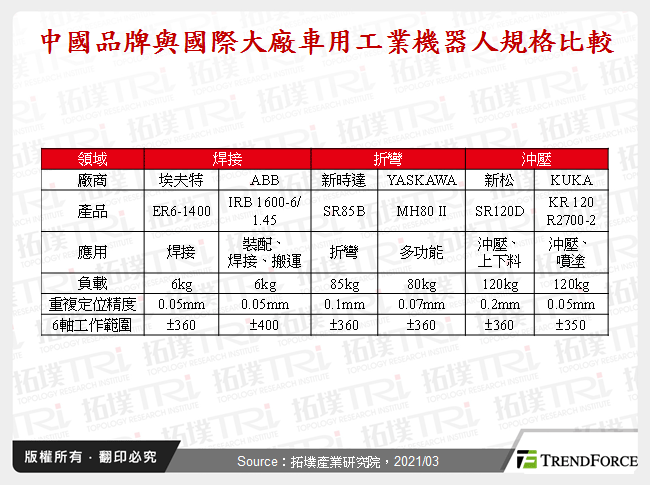 中国车用工业机器人产业趋势分析