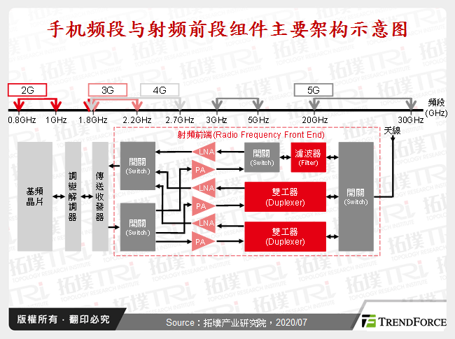 手机频段与射频前段元件主要架构示意图