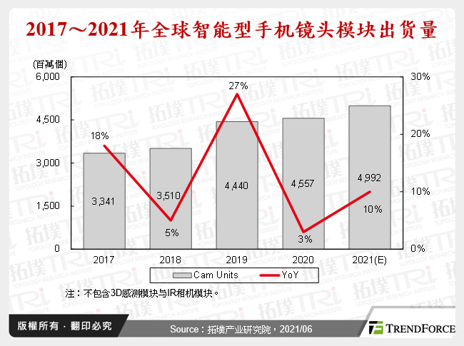 2017～2021年全球智慧型手机镜头模组出货量