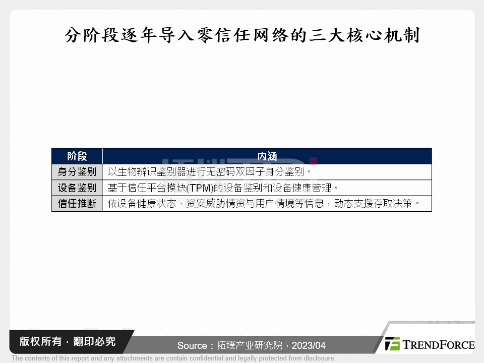 从2022年资安攻击事件，看2023年厂商资安投资攻略