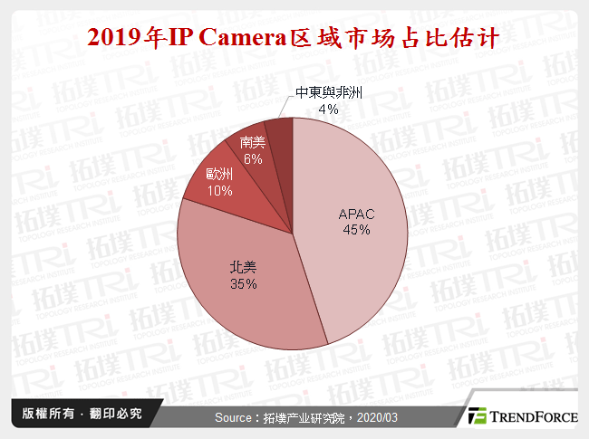 2019年IP Camera区域市场占比估计