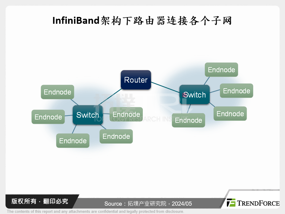 InfiniBand架构下路由器连接各个子网路