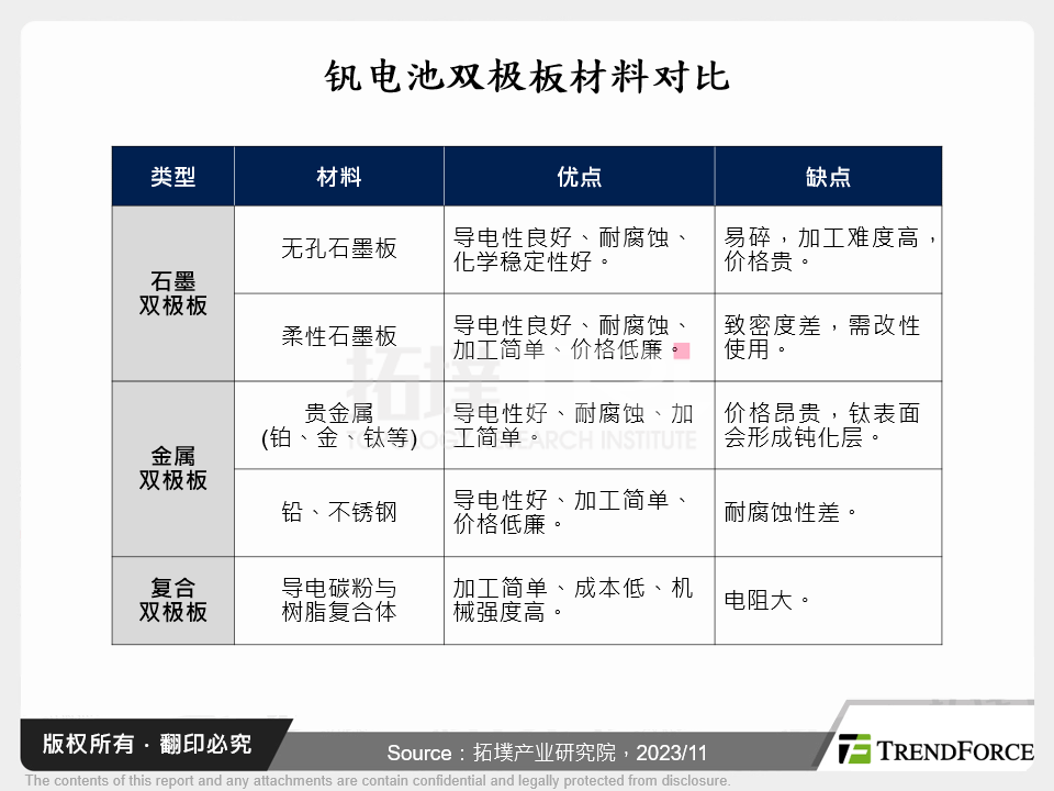 钒电池双极板材料对比