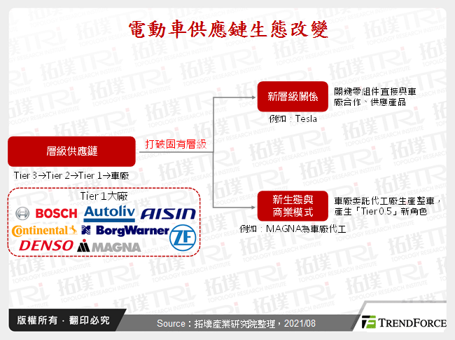 全球电动车供应链发展变化