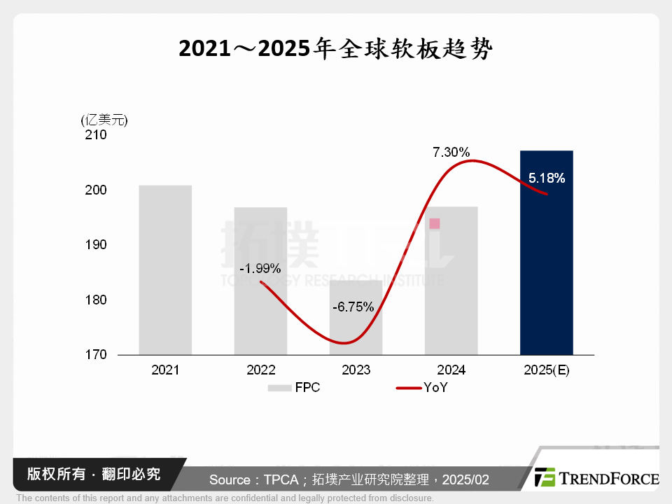 2021～2025年全球软板趋势