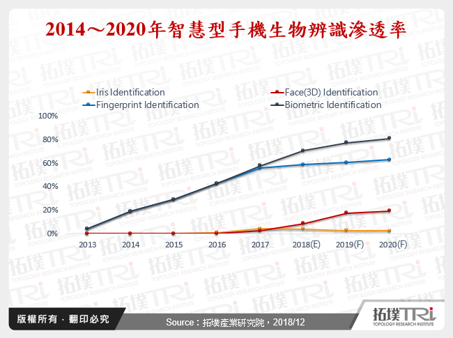 智慧型手机指纹辨识2018年回顾与2019年展望