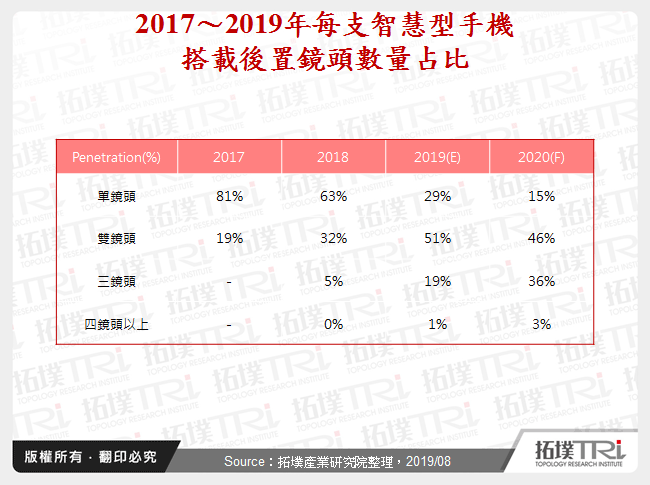 智慧型手机镜头模组市场动态