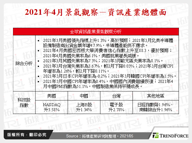 2021年4月景气观察