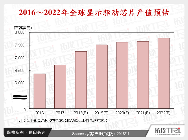 2016～2022年全球显示驱动晶片产值预估