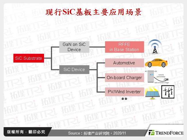 现行SiC基板主要应用场景