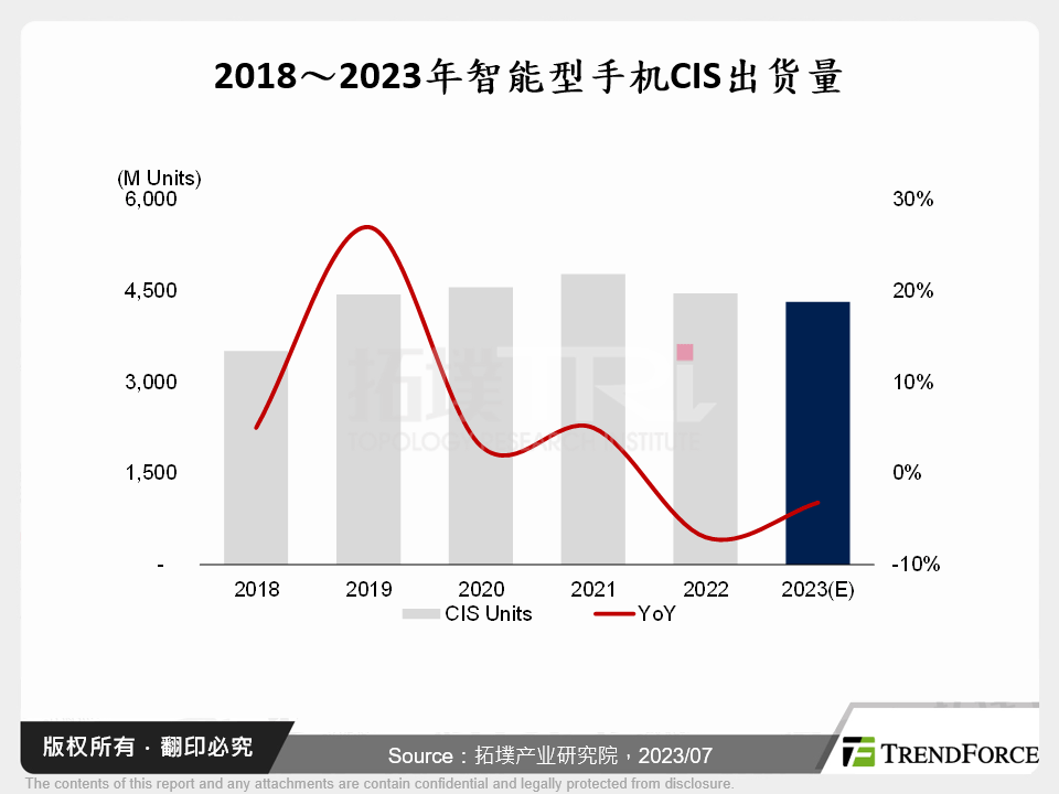 智慧型手机芯视野－CIS发展与分析