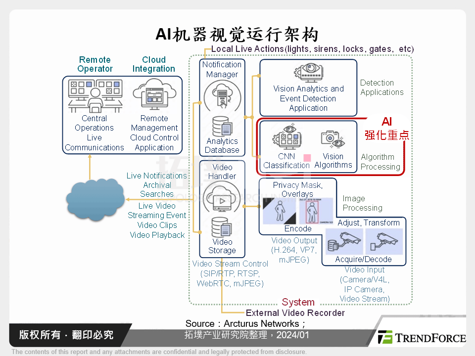 AI机器视觉运行架构