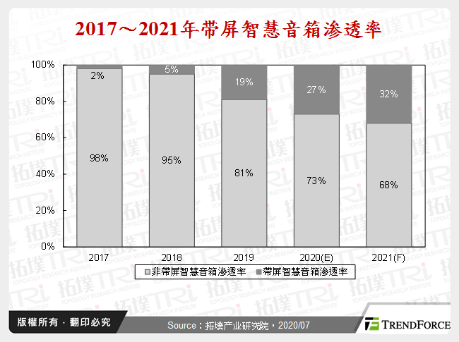 2017～2021年带屏智慧音箱渗透率