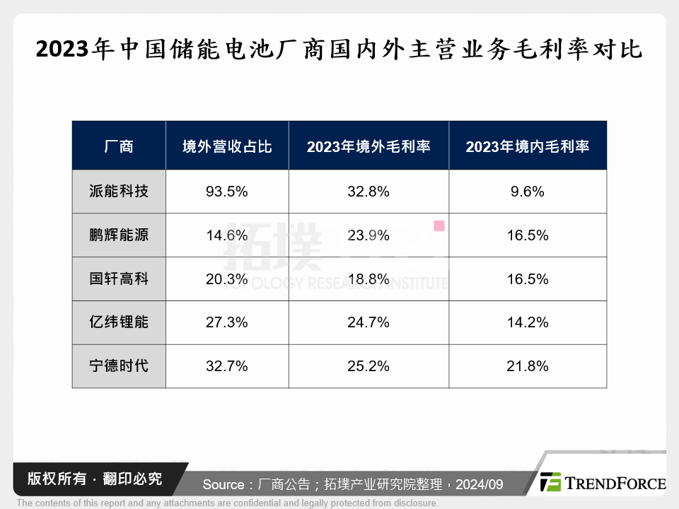 2023年中国储能电池厂商国内外主营业务毛利率对比