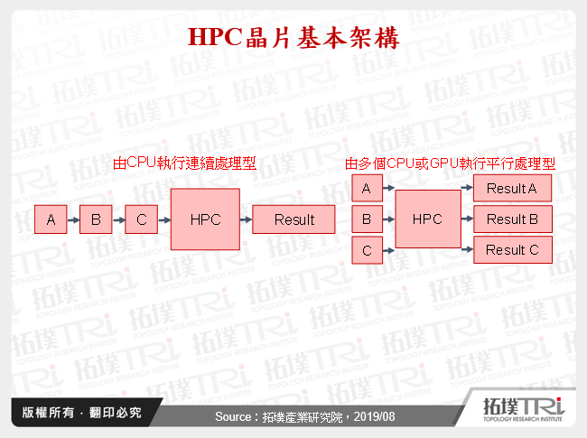 2019年第二季IC封测产业市场分析