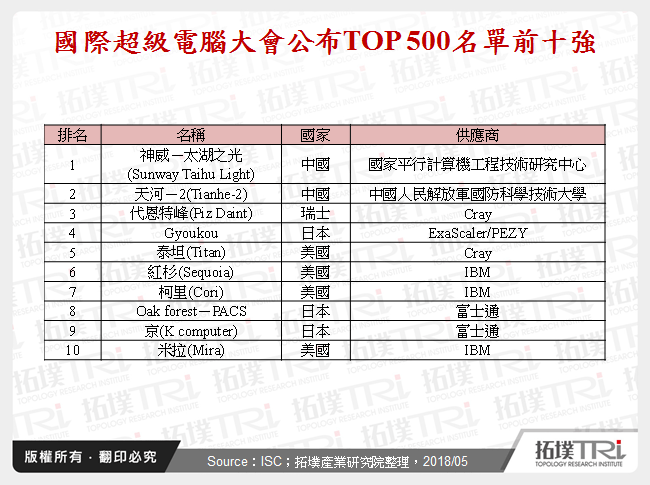 超级电脑与高速运算技术(HPC)市场解析