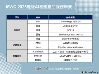 【精华】MWC 2025 AI当道，催化智慧穿戴与智慧制造应用变革