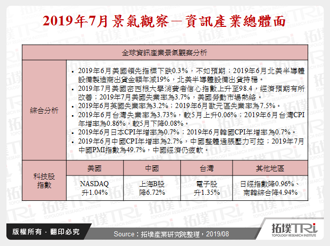 2019年7月景气观察