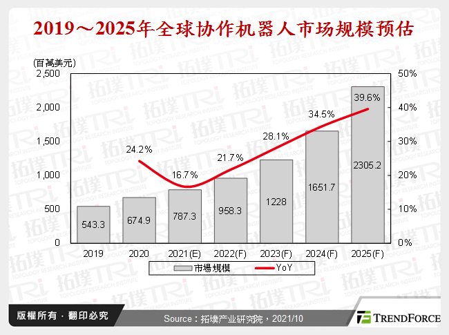 2019～2025年全球协作机器人市场规模预估