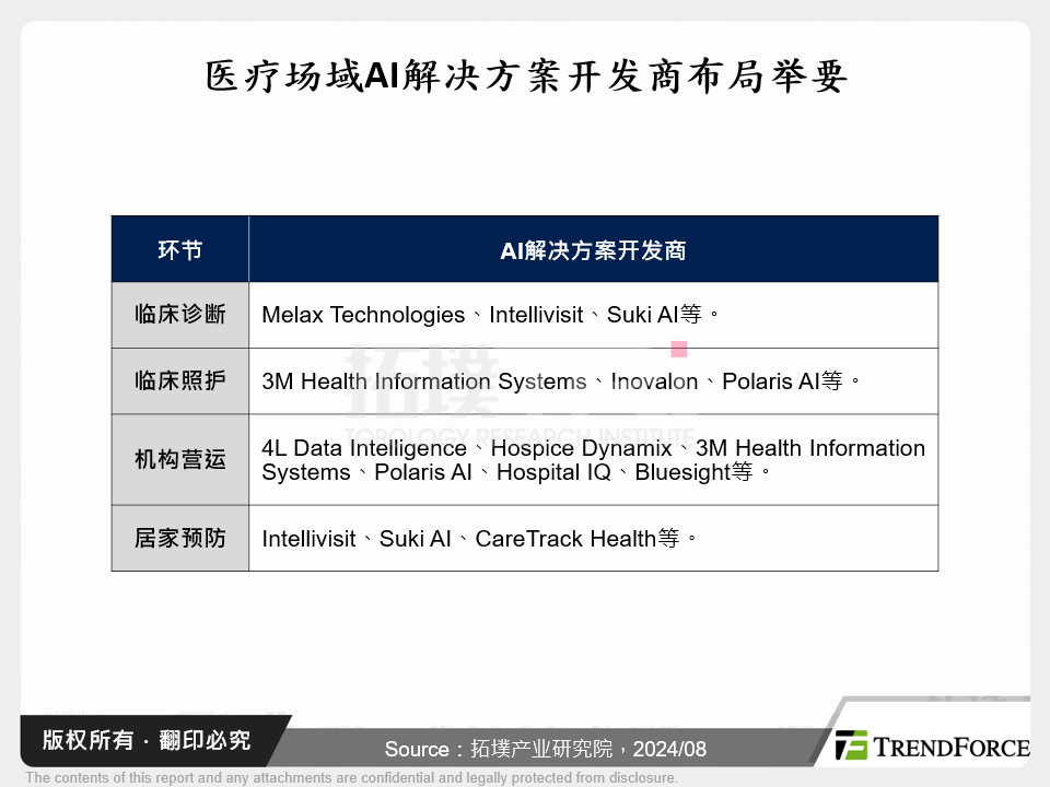 医疗场域AI解决方案开发商布局举要