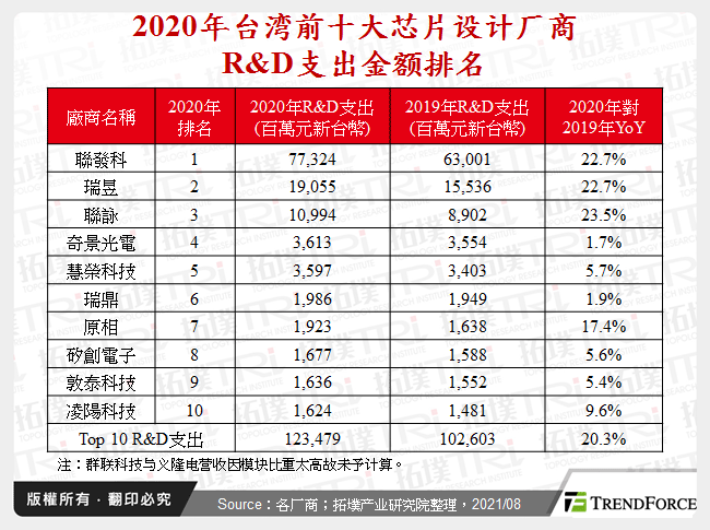 2020年台湾前十大晶片设计厂商R&D支出金额排名