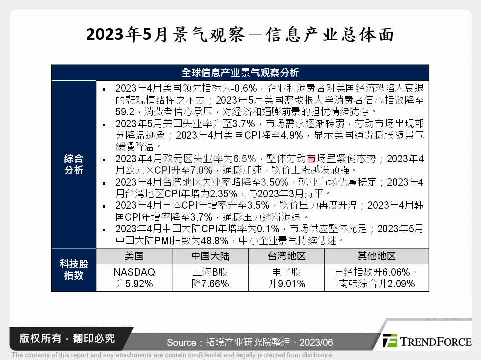 2023年5月景气观察