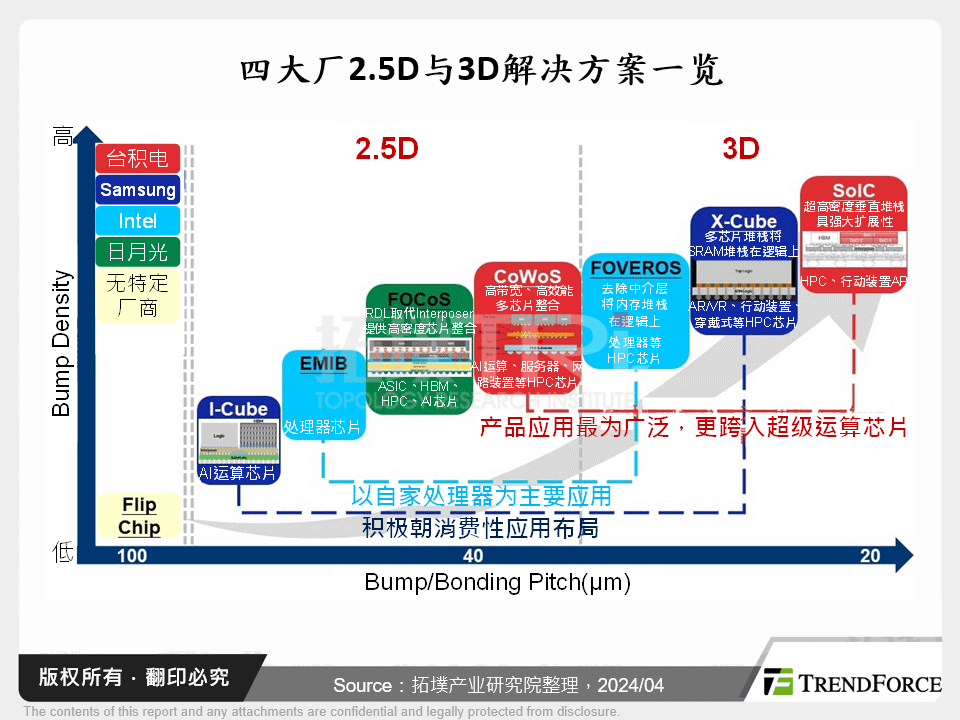 四大厂2.5D与3D解决方案一览