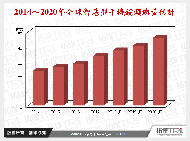 智慧型手机镜头市场动态