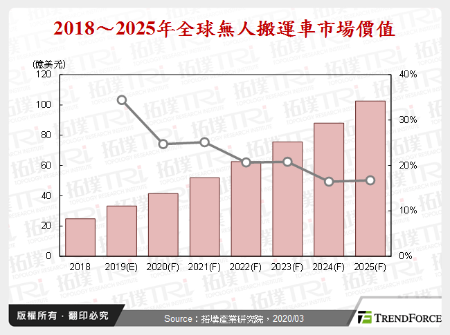 全球无人搬运车市场剖析