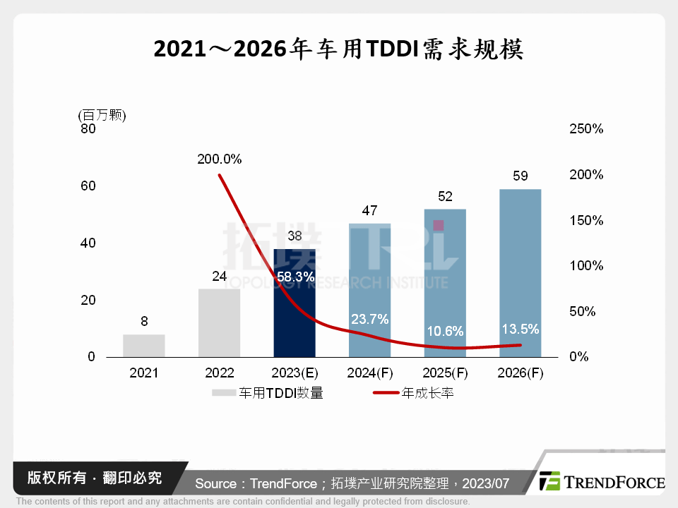 2021～2026年车用TDDI需求规模