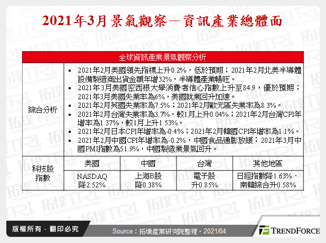 2021年3月景气观察