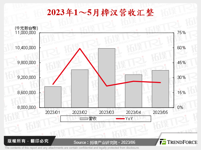 2023年1～5月桦汉营收汇整