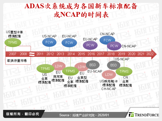 ADAS次系统成为各国新车标准配备或NCAP的时间表