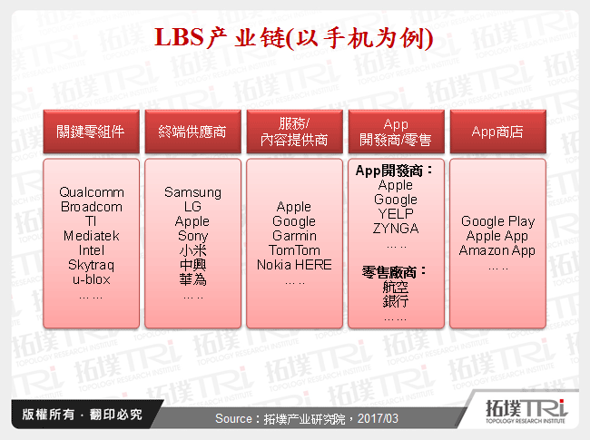 LBS产业链(以手机为例)